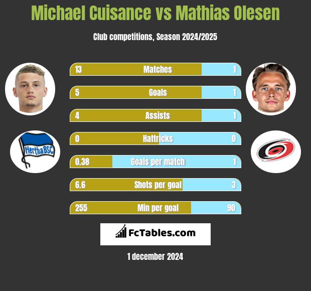 Michael Cuisance vs Mathias Olesen h2h player stats