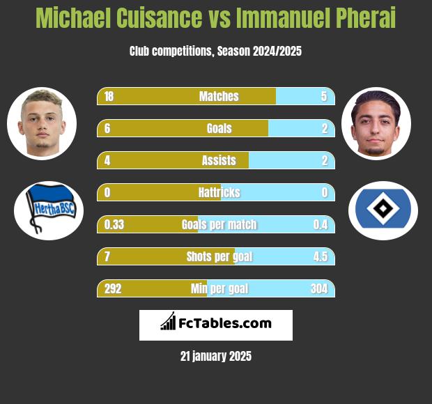 Michael Cuisance vs Immanuel Pherai h2h player stats