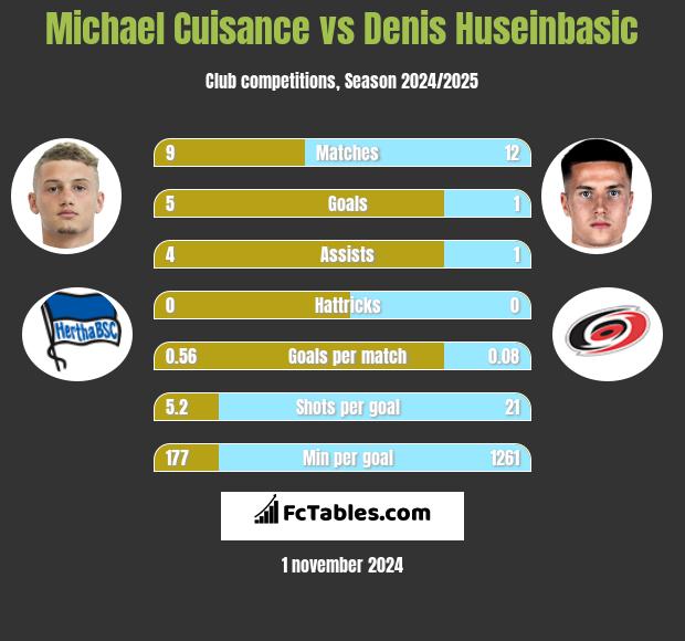 Michael Cuisance vs Denis Huseinbasic h2h player stats