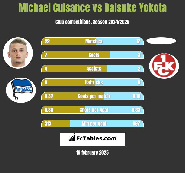 Michael Cuisance vs Daisuke Yokota h2h player stats