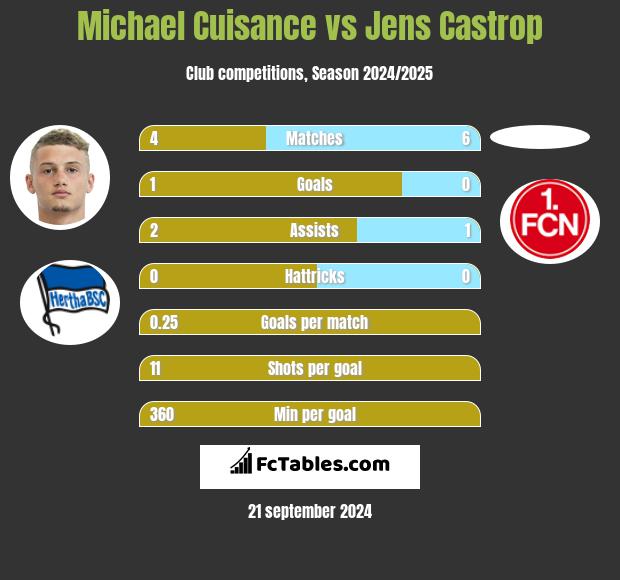 Michael Cuisance vs Jens Castrop h2h player stats