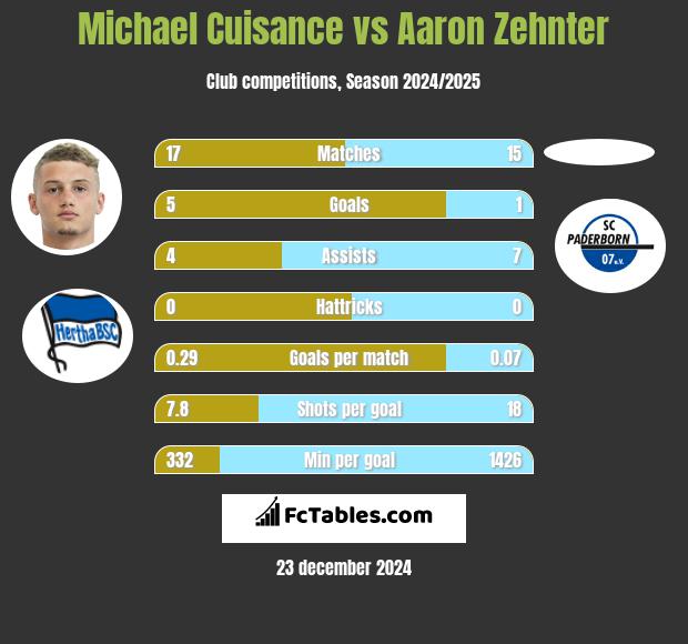 Michael Cuisance vs Aaron Zehnter h2h player stats