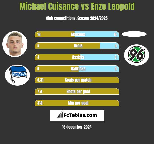 Michael Cuisance vs Enzo Leopold h2h player stats