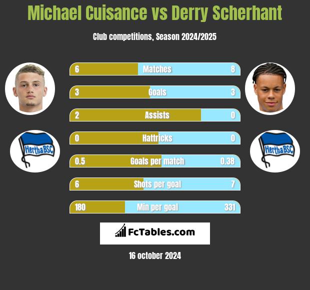 Michael Cuisance vs Derry Scherhant h2h player stats