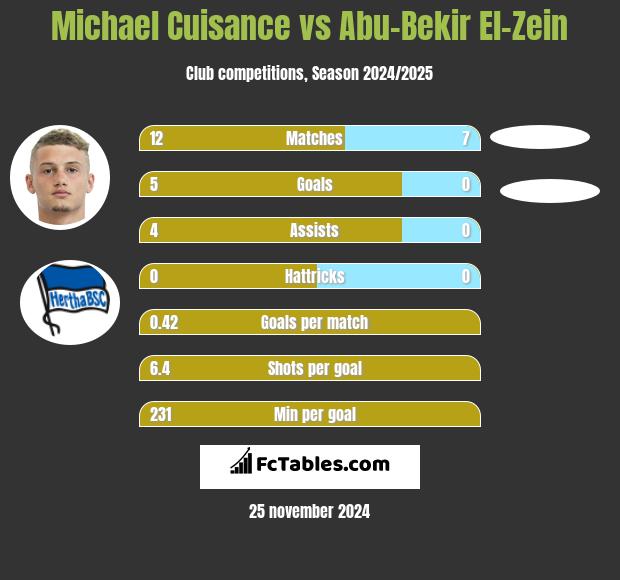 Michael Cuisance vs Abu-Bekir El-Zein h2h player stats