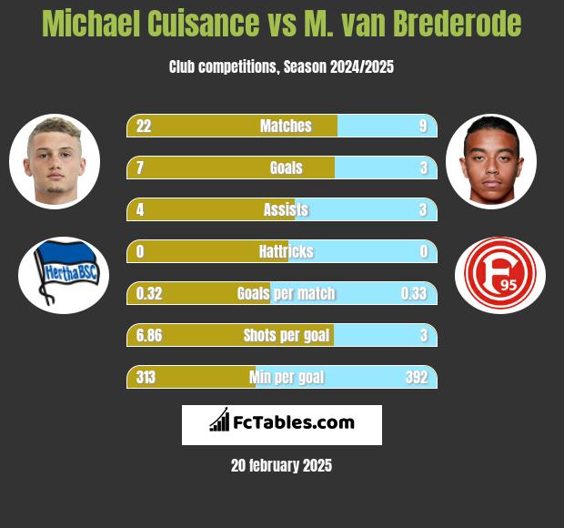 Michael Cuisance vs M. van Brederode h2h player stats