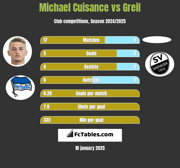 Michael Cuisance vs Greil h2h player stats