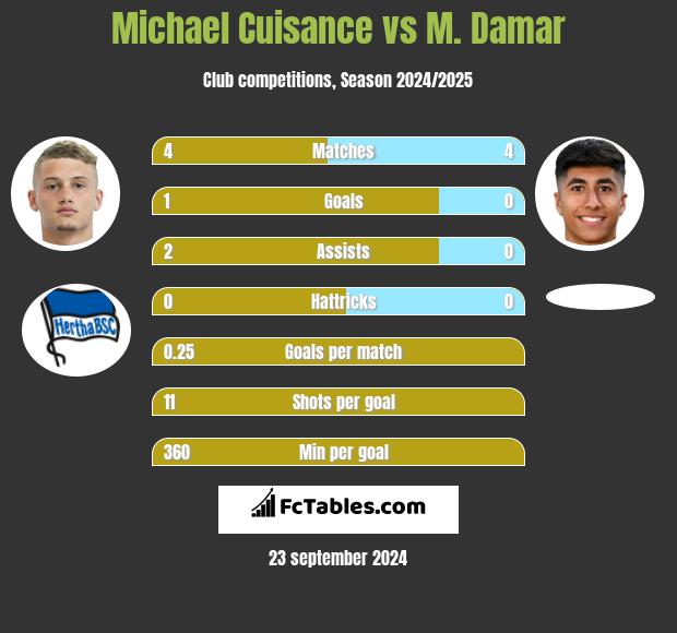 Michael Cuisance vs M. Damar h2h player stats