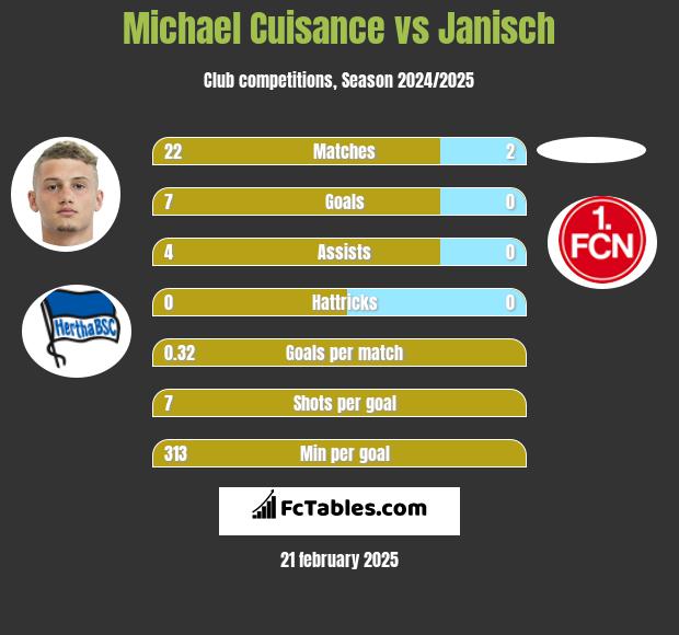 Michael Cuisance vs Janisch h2h player stats