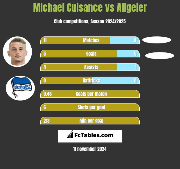 Michael Cuisance vs Allgeier h2h player stats