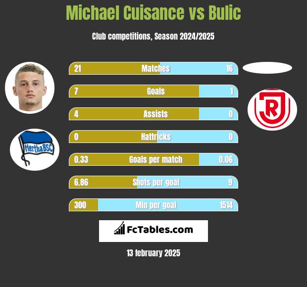 Michael Cuisance vs Bulic h2h player stats