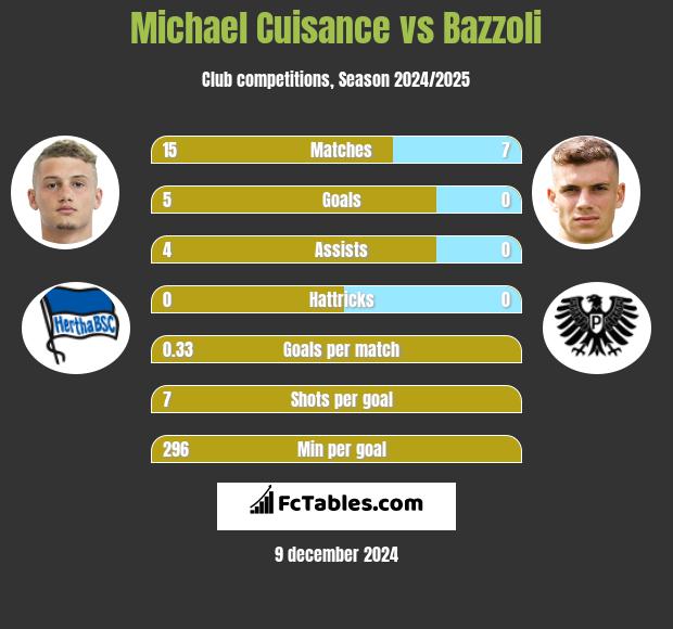 Michael Cuisance vs Bazzoli h2h player stats