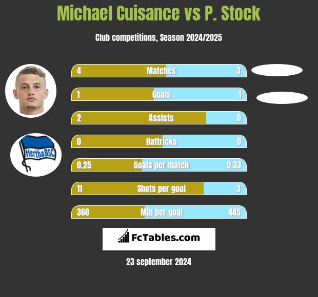 Michael Cuisance vs P. Stock h2h player stats