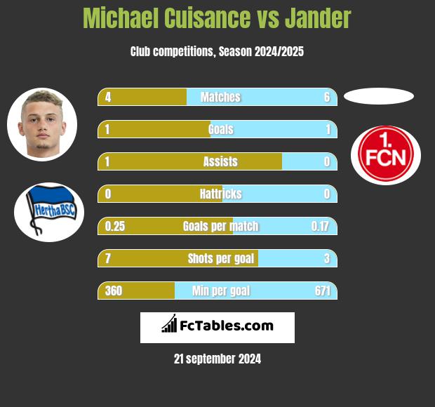 Michael Cuisance vs Jander h2h player stats