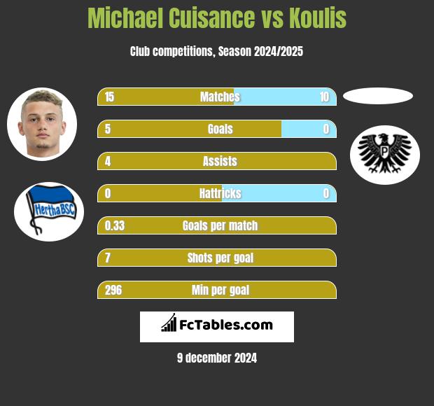 Michael Cuisance vs Koulis h2h player stats