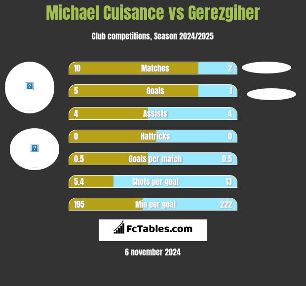 Michael Cuisance vs Gerezgiher h2h player stats