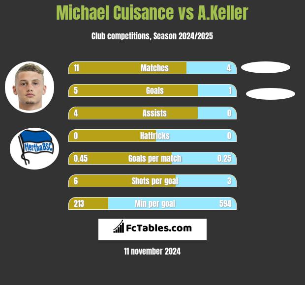 Michael Cuisance vs A.Keller h2h player stats