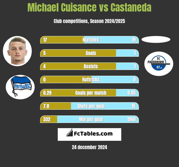 Michael Cuisance vs Castaneda h2h player stats