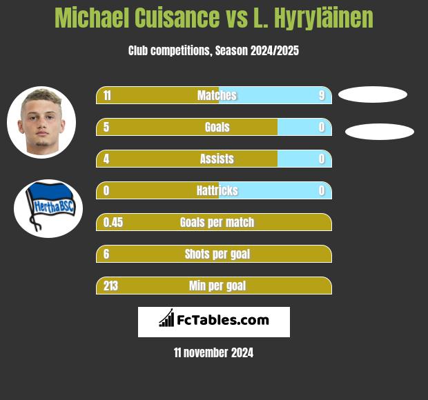 Michael Cuisance vs L. Hyryläinen h2h player stats