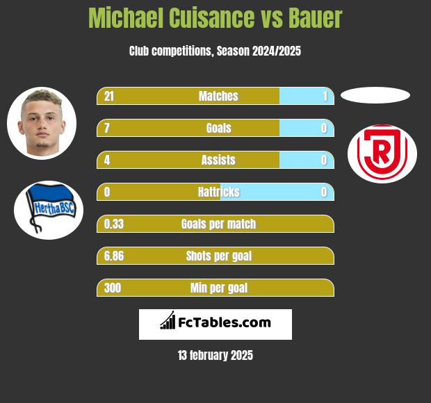 Michael Cuisance vs Bauer h2h player stats