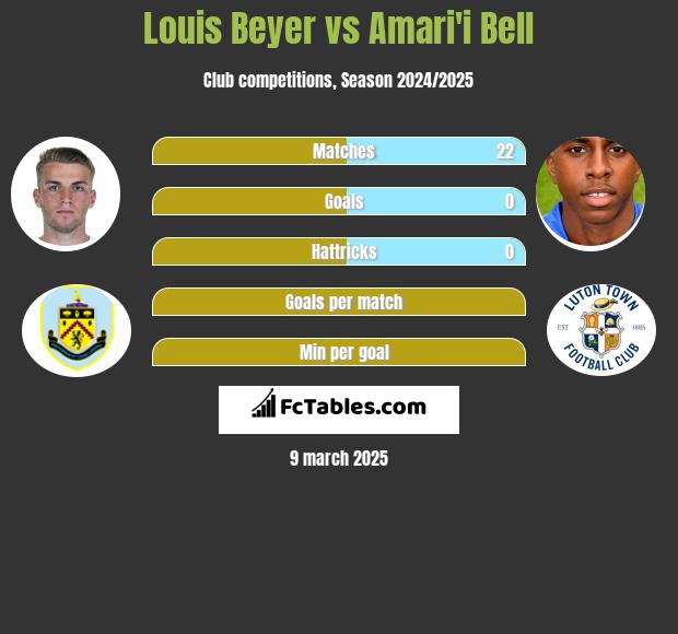 Louis Beyer vs Amari'i Bell h2h player stats