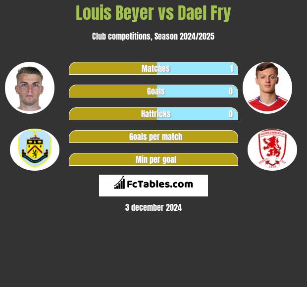 Louis Beyer vs Dael Fry h2h player stats