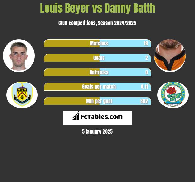 Louis Beyer vs Danny Batth h2h player stats