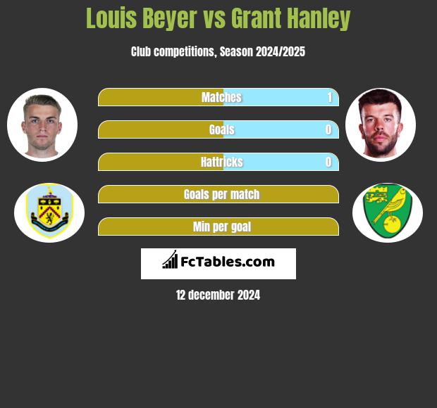 Louis Beyer vs Grant Hanley h2h player stats