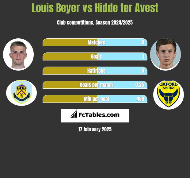 Louis Beyer vs Hidde ter Avest h2h player stats