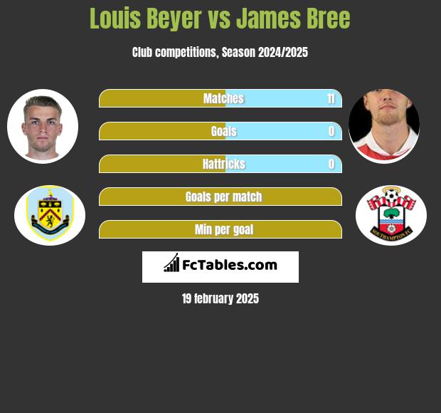 Louis Beyer vs James Bree h2h player stats