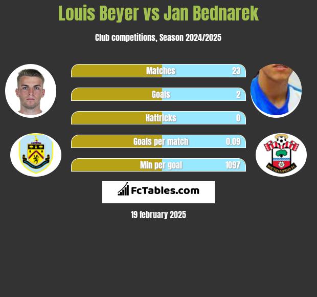 Louis Beyer vs Jan Bednarek h2h player stats