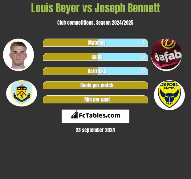 Louis Beyer vs Joseph Bennett h2h player stats