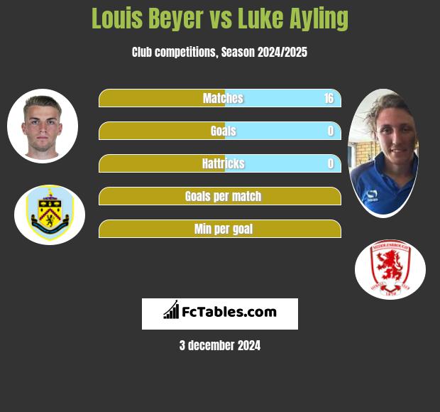 Louis Beyer vs Luke Ayling h2h player stats