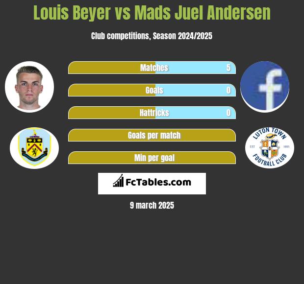 Louis Beyer vs Mads Juel Andersen h2h player stats