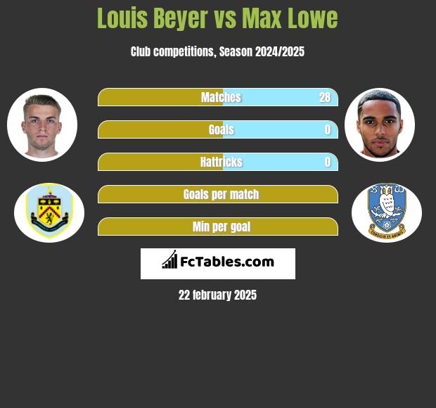 Louis Beyer vs Max Lowe h2h player stats