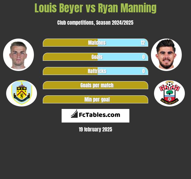 Louis Beyer vs Ryan Manning h2h player stats