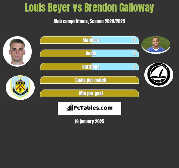 Louis Beyer vs Brendon Galloway h2h player stats