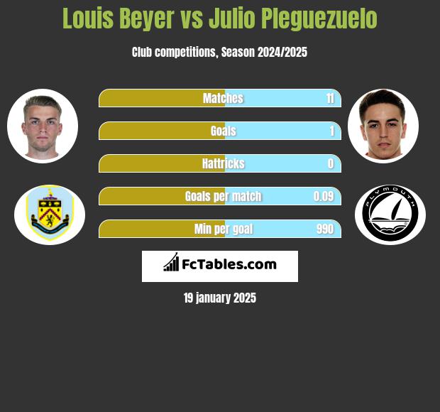 Louis Beyer vs Julio Pleguezuelo h2h player stats