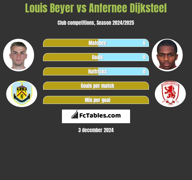 Louis Beyer vs Anfernee Dijksteel h2h player stats