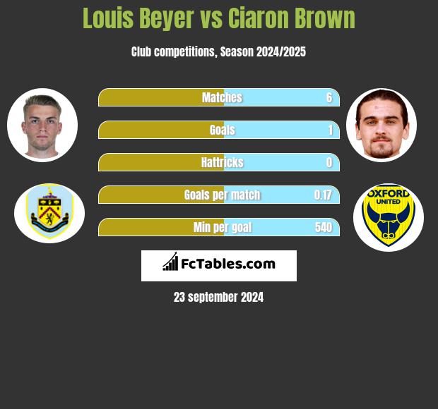 Louis Beyer vs Ciaron Brown h2h player stats