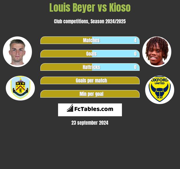 Louis Beyer vs Kioso h2h player stats