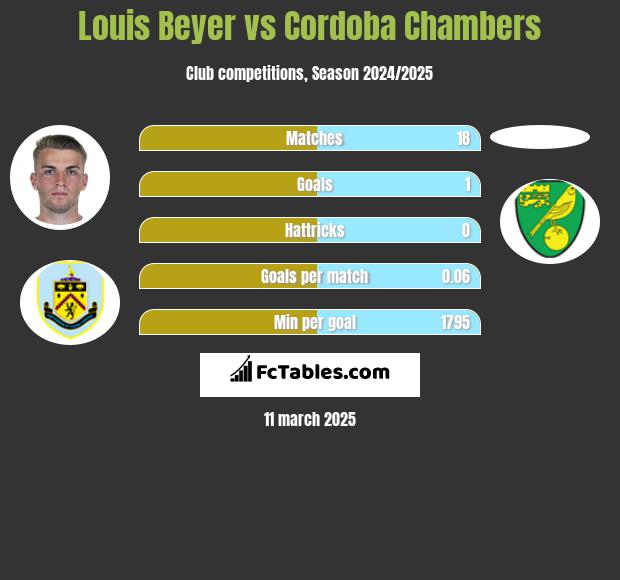 Louis Beyer vs Cordoba Chambers h2h player stats