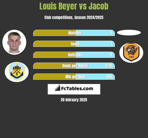 Louis Beyer vs Jacob h2h player stats