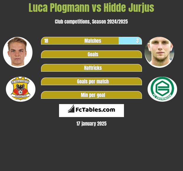 Luca Plogmann vs Hidde Jurjus h2h player stats