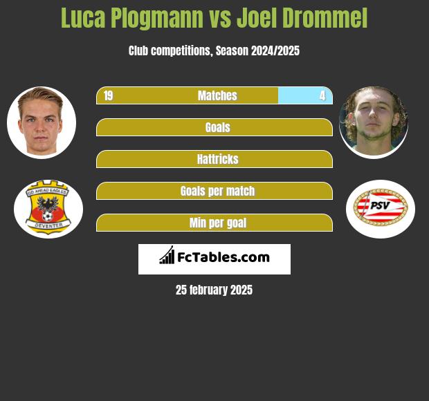 Luca Plogmann vs Joel Drommel h2h player stats