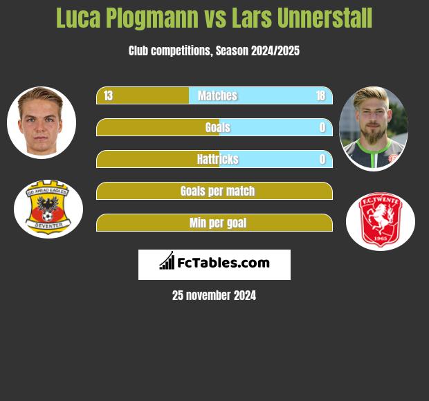 Luca Plogmann vs Lars Unnerstall h2h player stats