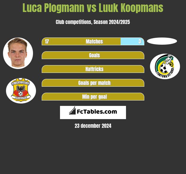 Luca Plogmann vs Luuk Koopmans h2h player stats