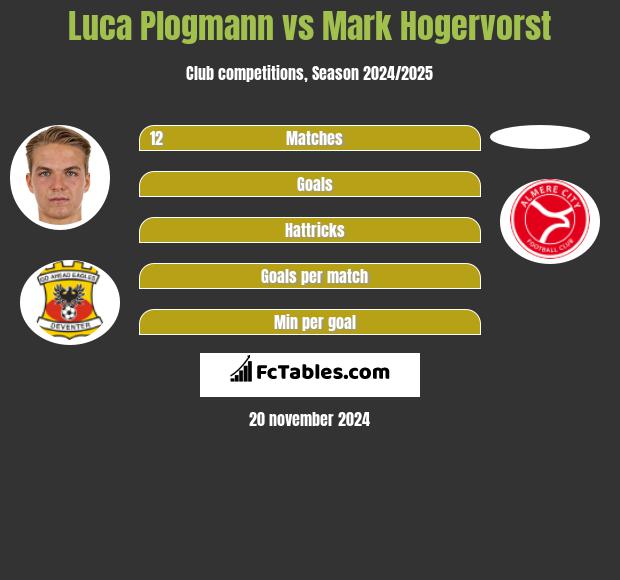 Luca Plogmann vs Mark Hogervorst h2h player stats