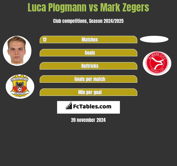 Luca Plogmann vs Mark Zegers h2h player stats