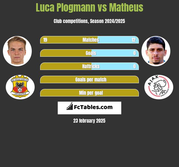 Luca Plogmann vs Matheus h2h player stats